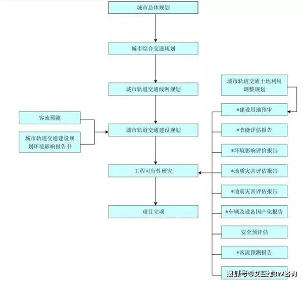一文详解地铁立项、设计、采招、建设全过程